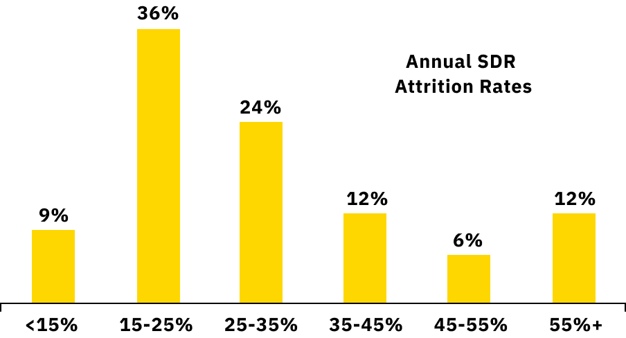 SalesHive sales development representative attrition rates chart 