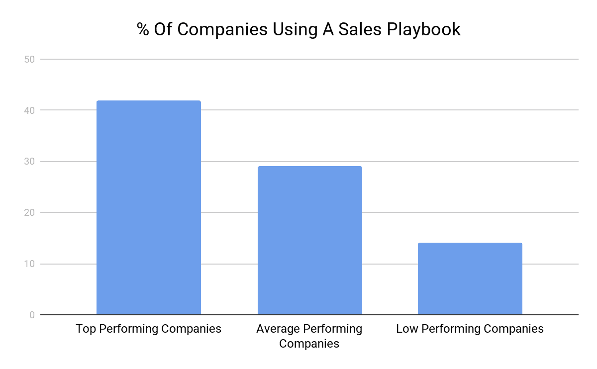 Percentage of companies using a sales playbook