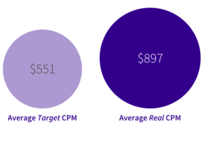 target CPM vs real CPM