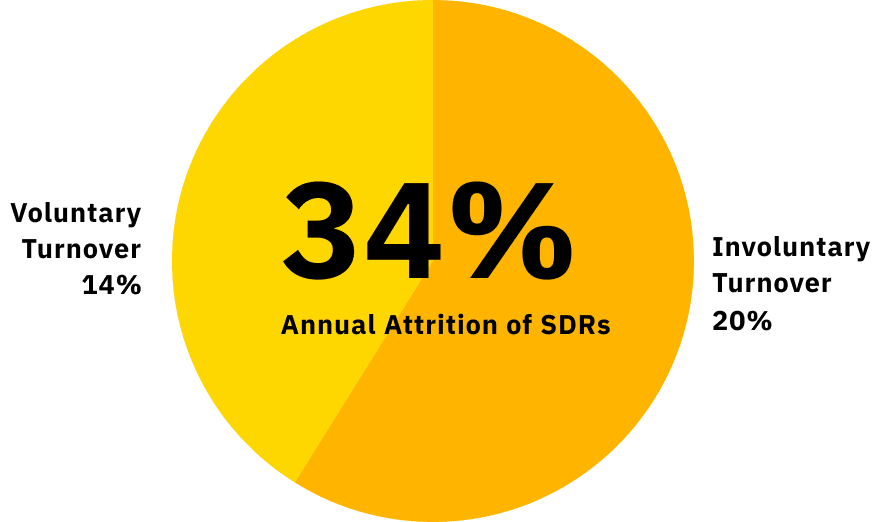 saleshive 34percent sales development representative attrition chart